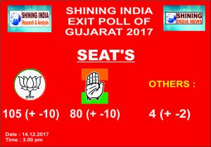 Shining India Gujarat Exit Polls : BJP get a clear majority in the state assembly polls 