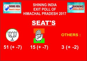 Shining India Himachal Pradesh Exit Polls : BJP get a clear majority in the state assembly polls 