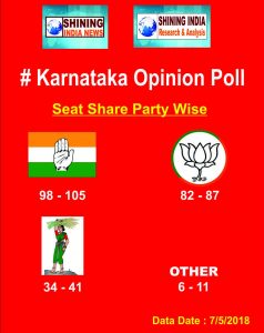 #Congress leading in #Karnataka #Poll but far from majority INC and BJP, #JDS to play king maker role- Opinion Poll.