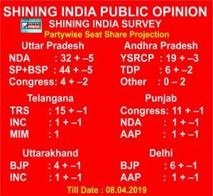 Shining India News Opinion Poll predicts 32 Lok Sabha seats for NDA in Uttar Pradesh, YSRCP to lead in 19 seats in Andhra and TRS to lead on 15 in Telangana.