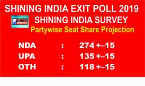 #ShiningIndia #ExitPoll2019 : NDA clear winner in Lok Sabha elections 2019