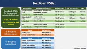 India gets ready for NextGen Banks as Centre merges banks to create mega units.