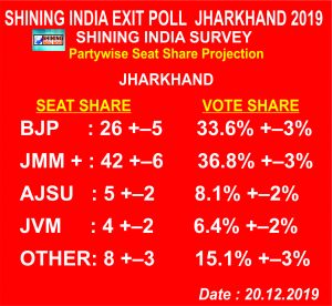 Shining india Survey #Jharkhand exitpoll suggests that it would be easier for the JMM-Congress and RJD Alliance to reach the majority mark as compared to the BJP.