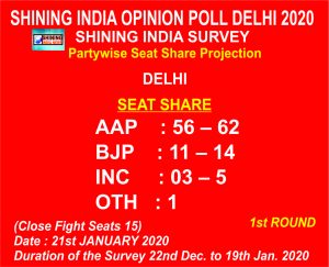 Shining India Survey Delhi opinion Poll predicts clear win for Aam Aadmi Party led Arvind Kejriwal, 