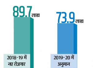 एक साल में 16 लाख रोजगार घटेंगे, इंक्रीमेंट पर भी असर संभव; चिदंबरम बोले- यही हाल रहा तो युवाओं का गुस्सा फूटेगा