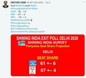 Shining India Survey Exit Poll had predicted a massive victory for the Aam Aadmi Party led Arvind kejariwal.