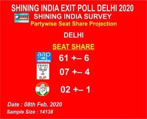 Shining India Survey Exit Poll had predicted a massive victory for the Aam Aadmi Party led Arvind kejariwal. 