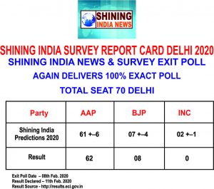 Shining India Survey proved itself pioneer again, 100% result matched with opinion and exit poll delhi report