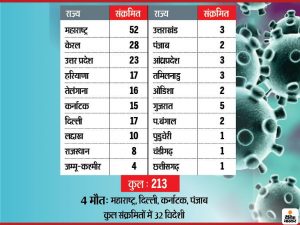 अब तक 213 केस: महाराष्ट्र के 4 शहर मुंबई, पुणे, नागपुर और पिंपरी चिंचवड़ को लॉकडाउन किया गया