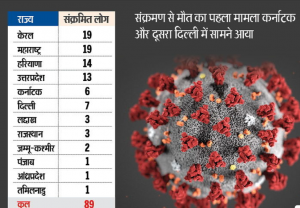 कोरोनावायरस देश में LIVE / अब तक 90 मामले: बेंगलुरु में कर्मचारी के संदिग्ध पाए जाने पर इन्फोसिस ने दफ्तर खाली कराया