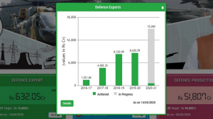 India's defence exports rise over 5 times in last 4 years