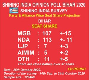 Bihar Assembly Election: Tough Fight among NDA and MahaGathbandhan, says Shining India Opinion poll