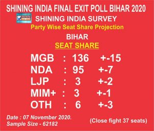 Mahagathbandhan to form Govt in Bihar: Shining India Exit Poll Report