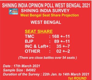 West Bengal Election 2021: Shining India Opinion Poll predicts Mamata Banerjee’s return as CM