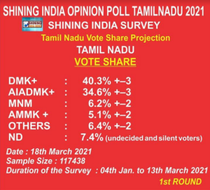 Shining India Survey opinion poll predicts the DMK win Tamil Nadu poll, but the AIADMK is also giving a tough fight.