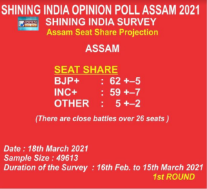 Shining India Survey Assam opinion Poll predicts no clear majority to any single party