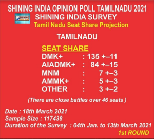 Shining India Survey opinion poll predicts the DMK win Tamil Nadu poll, but the AIADMK is also giving a tough fight.