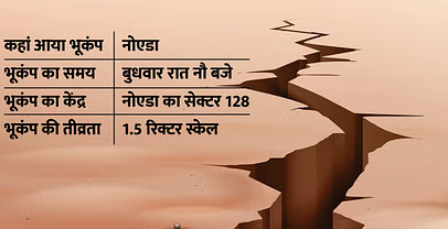 Noida: पहली बार नोएडा की जमीन के नीचे बना भूकंप का केंद्र, क्या किसी बड़े खतरे की है आहट?