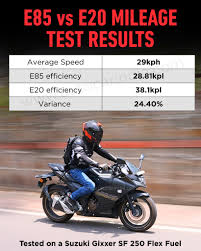 E85 vs E20 fuel real-world mileage test: E85 costs Rs 20 less than petrol, but you'll still pay more per km - Explained