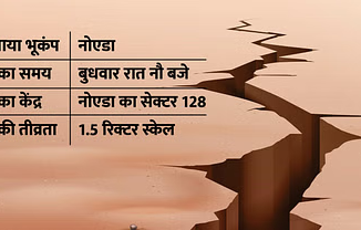 Noida: पहली बार नोएडा की जमीन के नीचे बना भूकंप का केंद्र, क्या किसी बड़े खतरे की है आहट?