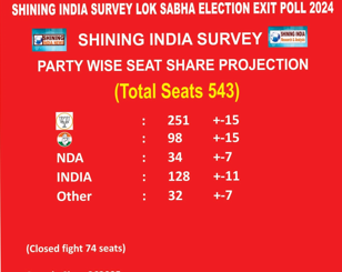 Congress Set Highest Tally Since 2014, Almost Touches 100-Seat Mark