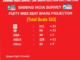 Congress Set Highest Tally Since 2014, Almost Touches 100-Seat Mark