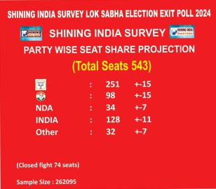 Congress Set Highest Tally Since 2014, Almost Touches 100-Seat Mark