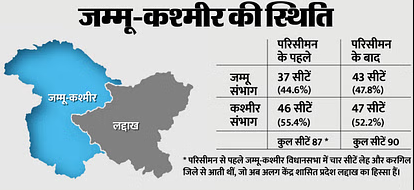 Jammu-Kashmir Poll: 10 साल बाद विधानसभा चुनाव, राज्य से केंद्र शासित प्रदेश बने जम्मू-कश्मीर में और क्या बदला?