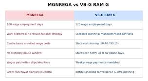 G RAM G Bill To Replace MGNREGA: What's The Difference And Why Is Congress Opposing The Bill?