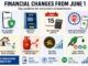 Major banking, tax, UPI transaction rule changes kicking in from June 2026; Key points to know
