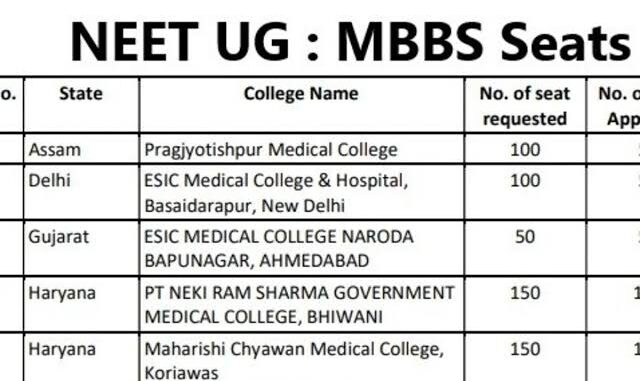 NEET UG उम्मीदवारों के लिए बड़ी खुशखबरी, बढ़ेंगी MBBS सीटें! काउंसलिंग प्रक्रिया भी होगी आसान