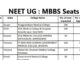 NEET UG उम्मीदवारों के लिए बड़ी खुशखबरी, बढ़ेंगी MBBS सीटें! काउंसलिंग प्रक्रिया भी होगी आसान