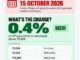 New UPI rules from 15 October 2026: What remains free, what will be charged? Explained